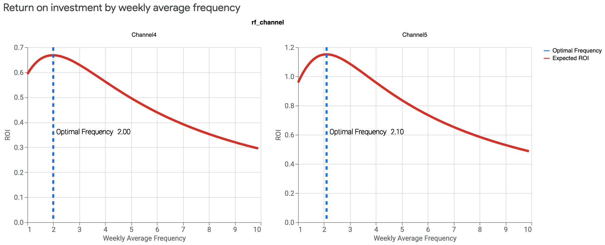 Optimized Frequency