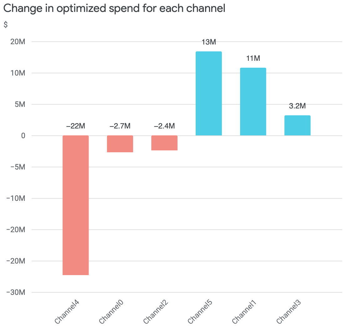 Optimized Spend Change