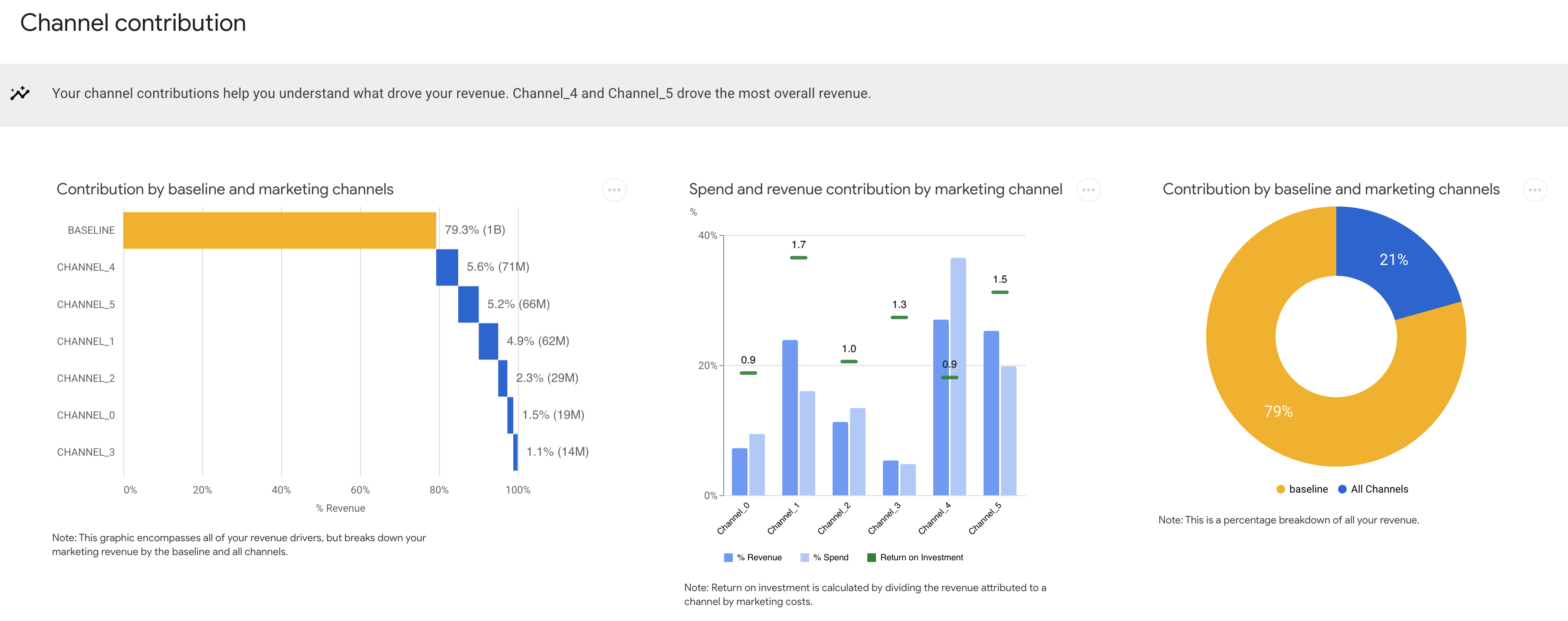 Revenue Contribution